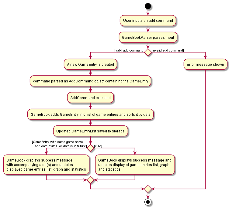Activity diagram of an add command