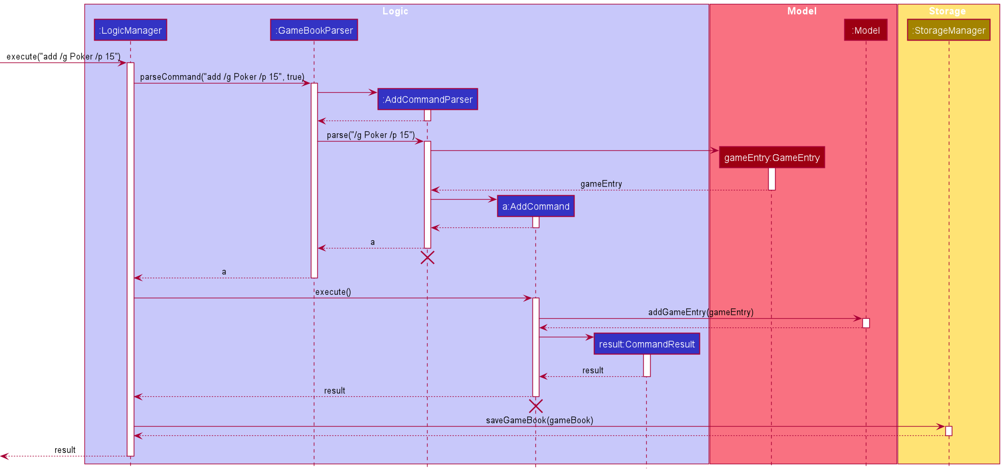 Sequence diagram of an add command (Logic onwards)