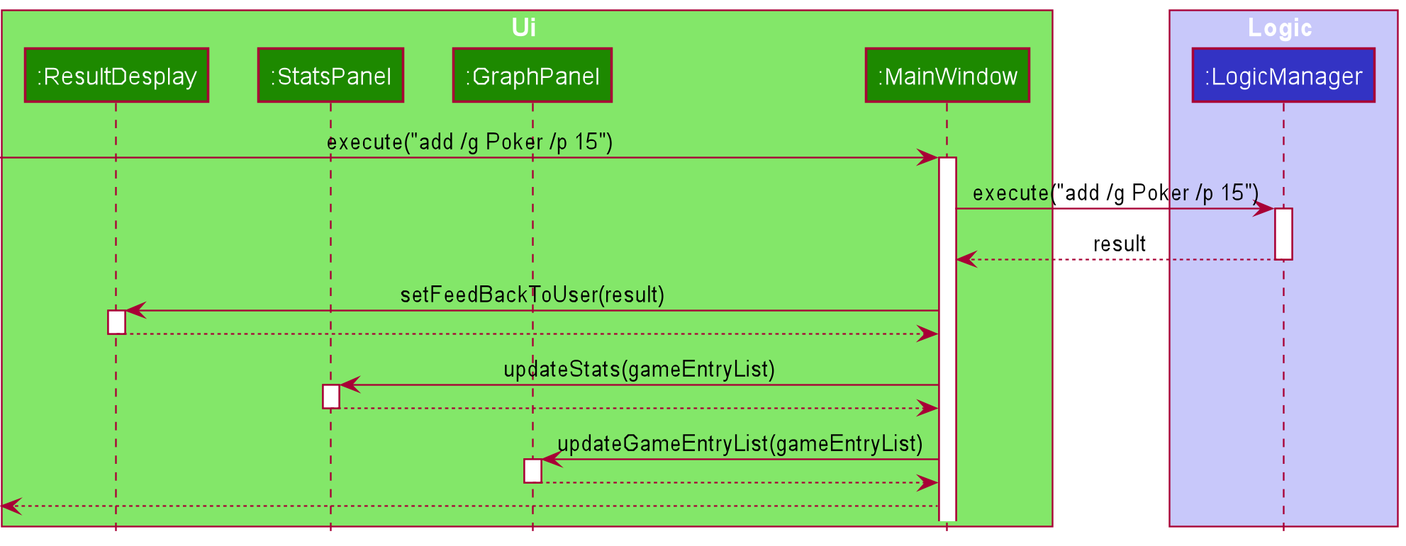 Sequence diagram of an add command (Ui)