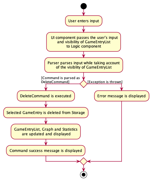 Activity diagram of a delete command