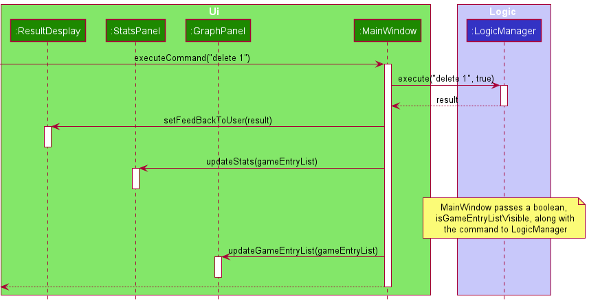 DeleteSequenceDiagram(UI)