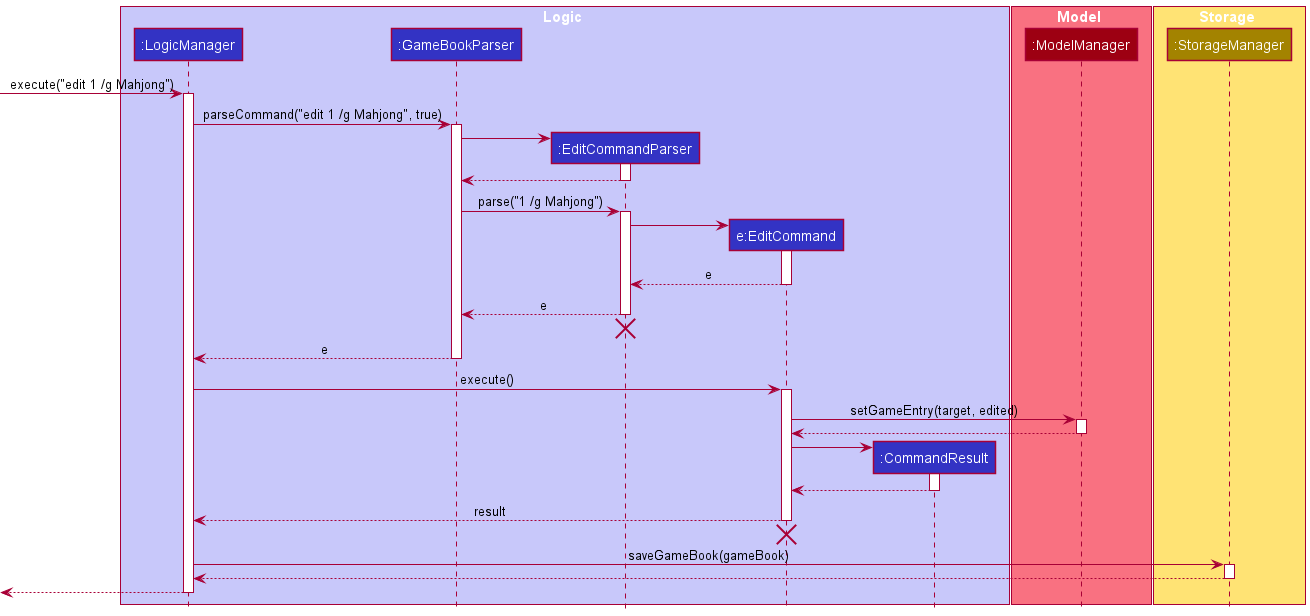 Sequence diagram of an edit command (Logic onwards)