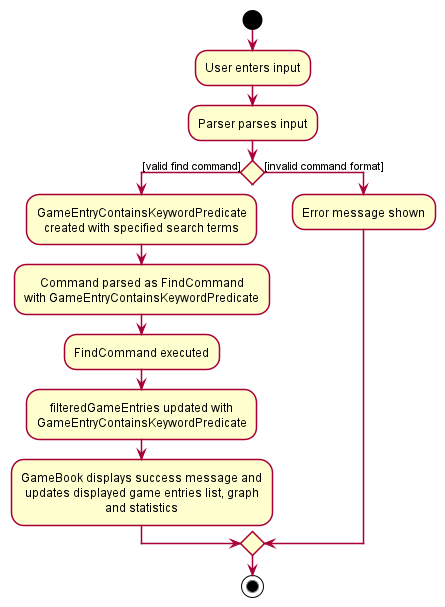 Activity Diagram for find command