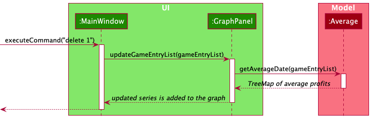 Sequence diagram for updating a graph