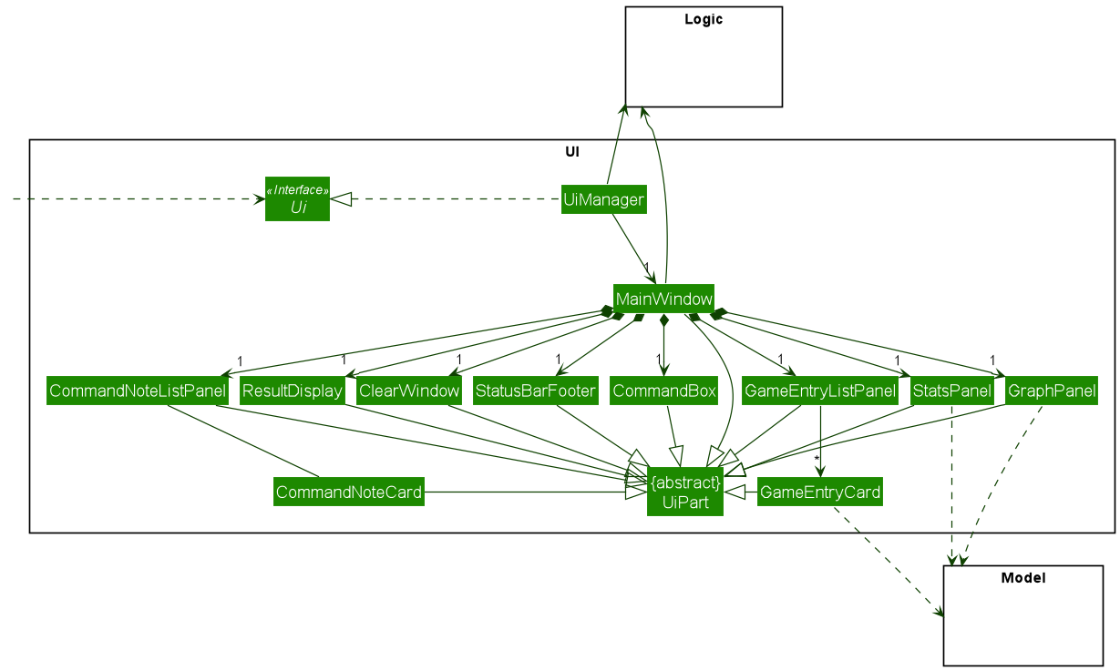 Structure of the UI Component